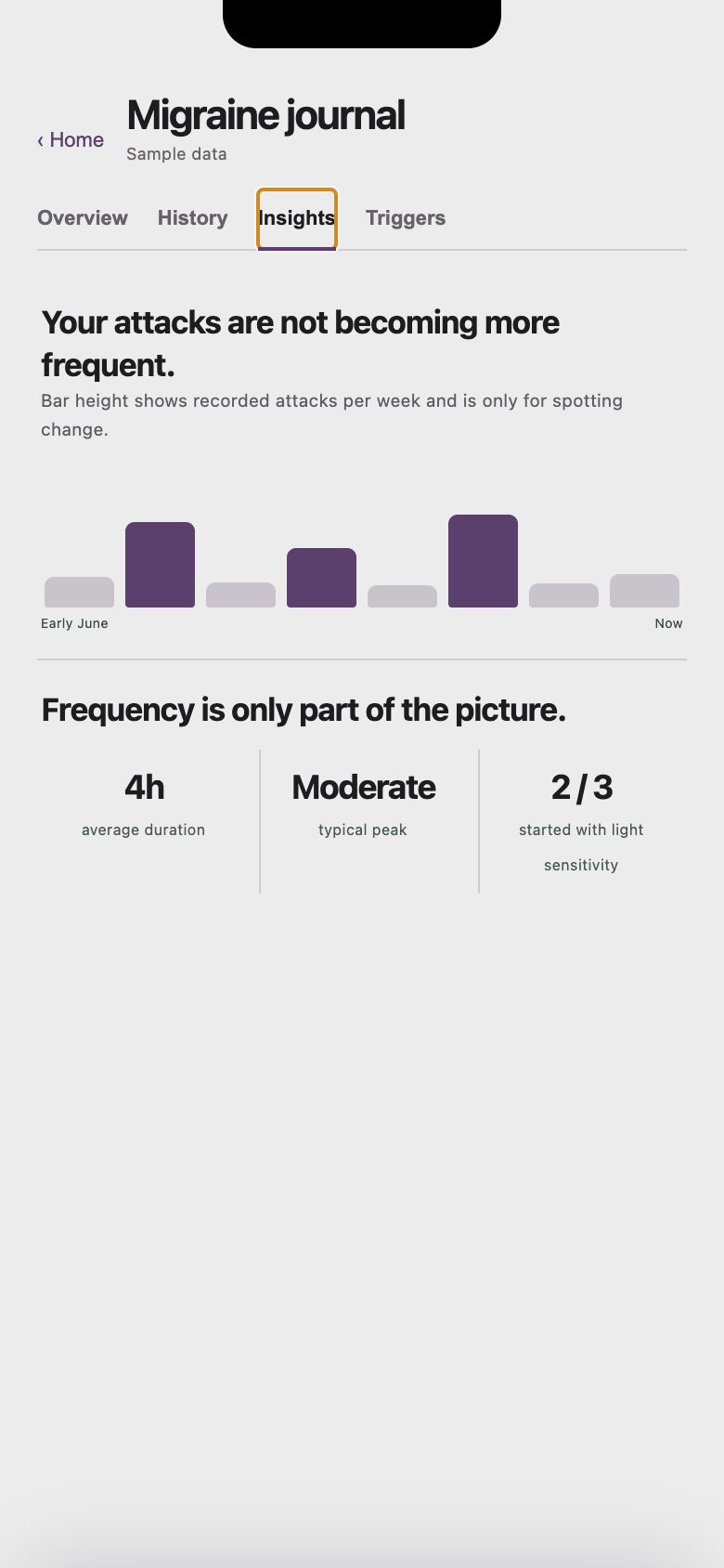 Migraine trends showing frequency, duration, and intensity